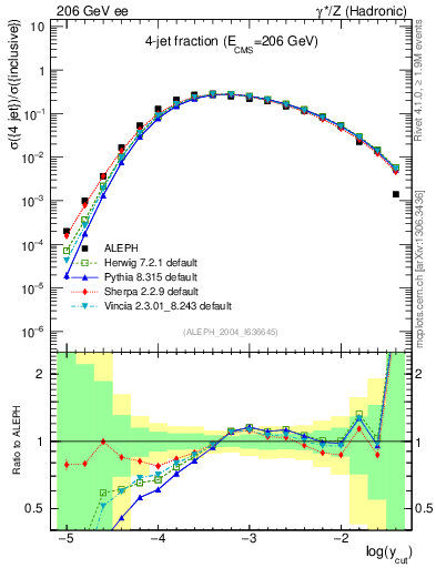 Plot of rate-4jet in 206 GeV ee collisions