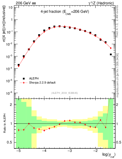 Plot of rate-4jet in 206 GeV ee collisions
