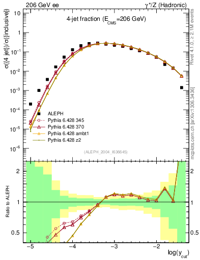 Plot of rate-4jet in 206 GeV ee collisions