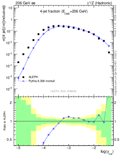 Plot of rate-4jet in 206 GeV ee collisions