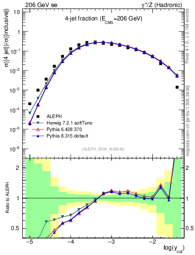 Plot of rate-4jet in 206 GeV ee collisions