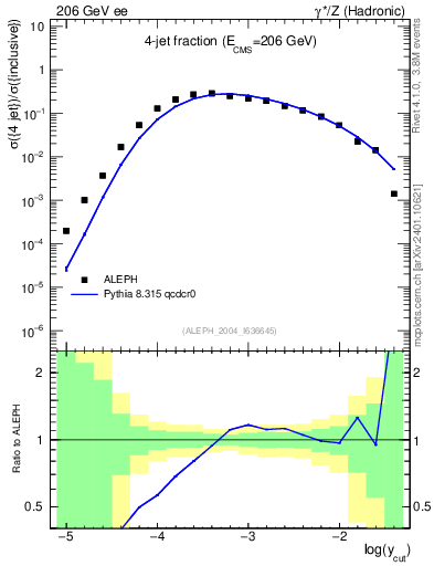 Plot of rate-4jet in 206 GeV ee collisions