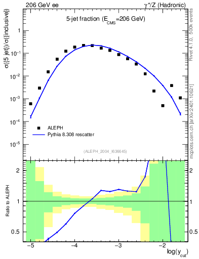 Plot of rate-5jet in 206 GeV ee collisions