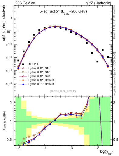 Plot of rate-5jet in 206 GeV ee collisions