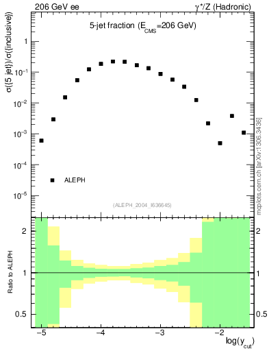Plot of rate-5jet in 206 GeV ee collisions