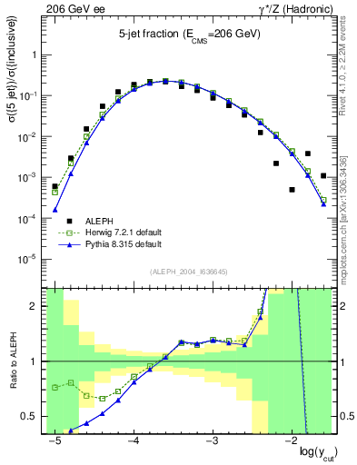 Plot of rate-5jet in 206 GeV ee collisions