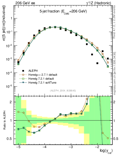 Plot of rate-5jet in 206 GeV ee collisions