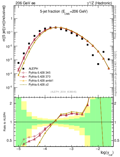 Plot of rate-5jet in 206 GeV ee collisions