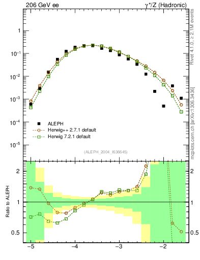 Plot of rate-5jet in 206 GeV ee collisions