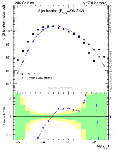 Plot of rate-5jet in 206 GeV ee collisions