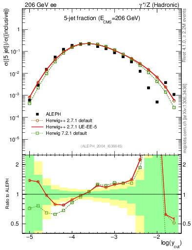 Plot of rate-5jet in 206 GeV ee collisions
