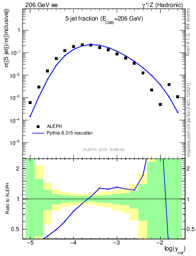 Plot of rate-5jet in 206 GeV ee collisions