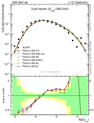 Plot of rate-5jet in 206 GeV ee collisions