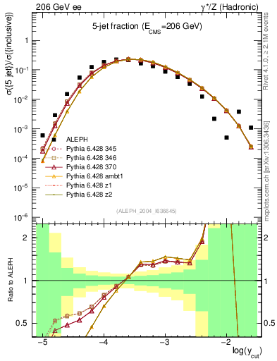 Plot of rate-5jet in 206 GeV ee collisions