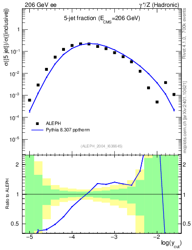 Plot of rate-5jet in 206 GeV ee collisions