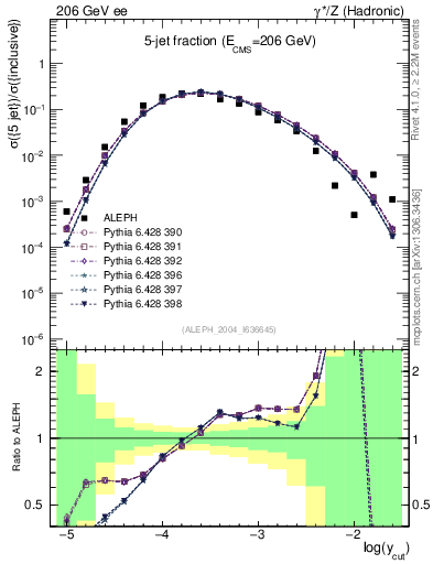 Plot of rate-5jet in 206 GeV ee collisions