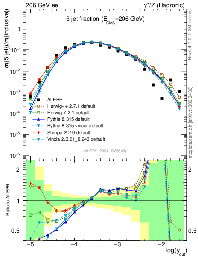 Plot of rate-5jet in 206 GeV ee collisions