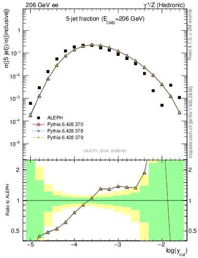 Plot of rate-5jet in 206 GeV ee collisions