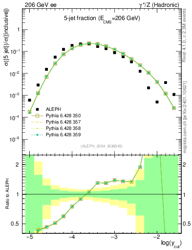 Plot of rate-5jet in 206 GeV ee collisions