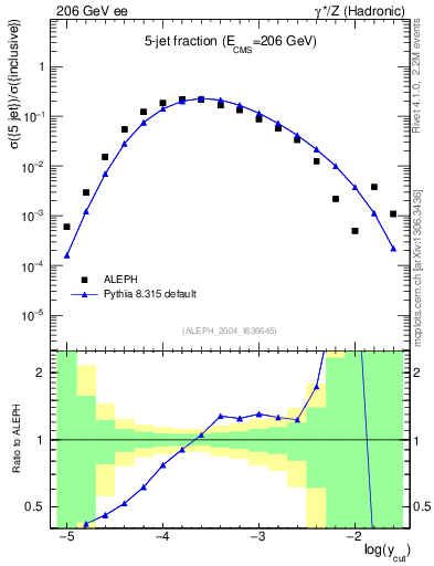 Plot of rate-5jet in 206 GeV ee collisions