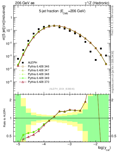 Plot of rate-5jet in 206 GeV ee collisions