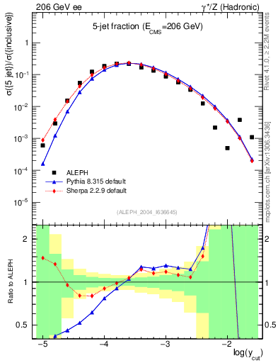 Plot of rate-5jet in 206 GeV ee collisions