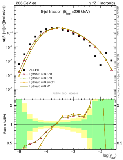Plot of rate-5jet in 206 GeV ee collisions
