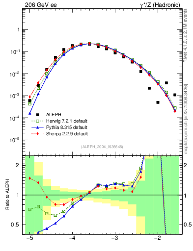 Plot of rate-5jet in 206 GeV ee collisions