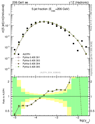Plot of rate-5jet in 206 GeV ee collisions