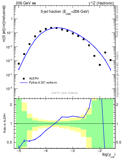 Plot of rate-5jet in 206 GeV ee collisions