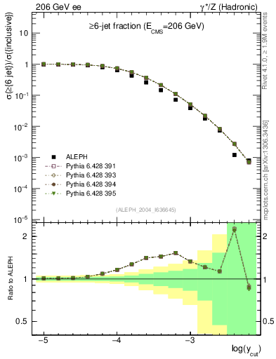 Plot of rate-6jet in 206 GeV ee collisions
