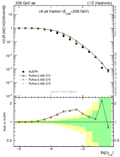 Plot of rate-6jet in 206 GeV ee collisions