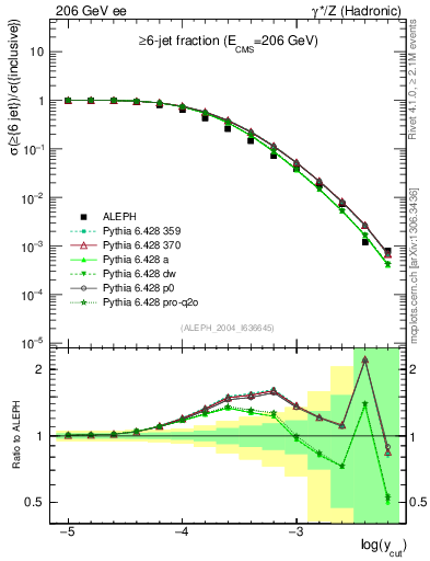 Plot of rate-6jet in 206 GeV ee collisions