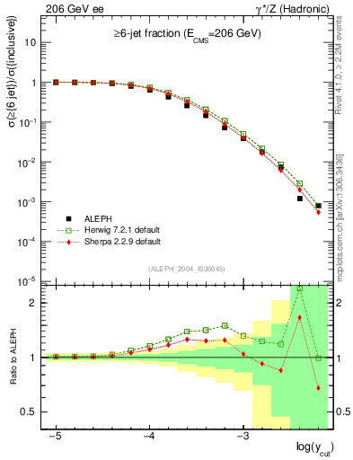Plot of rate-6jet in 206 GeV ee collisions