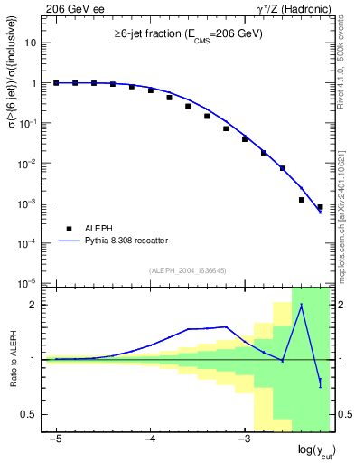 Plot of rate-6jet in 206 GeV ee collisions
