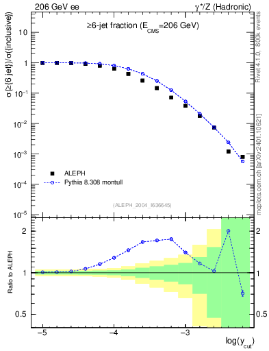 Plot of rate-6jet in 206 GeV ee collisions