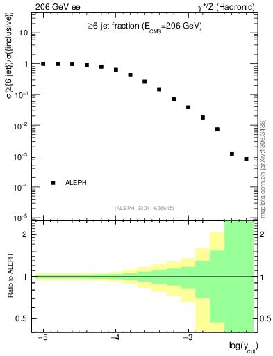 Plot of rate-6jet in 206 GeV ee collisions