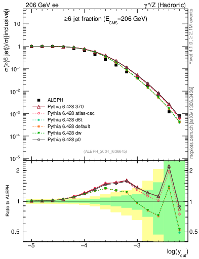 Plot of rate-6jet in 206 GeV ee collisions