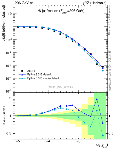 Plot of rate-6jet in 206 GeV ee collisions