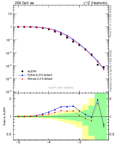 Plot of rate-6jet in 206 GeV ee collisions
