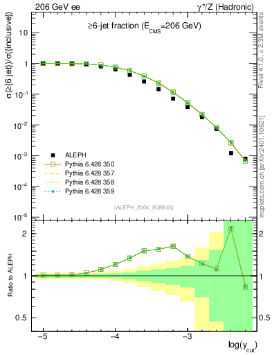 Plot of rate-6jet in 206 GeV ee collisions