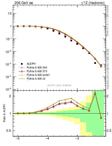 Plot of rate-6jet in 206 GeV ee collisions