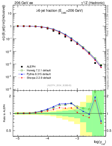 Plot of rate-6jet in 206 GeV ee collisions