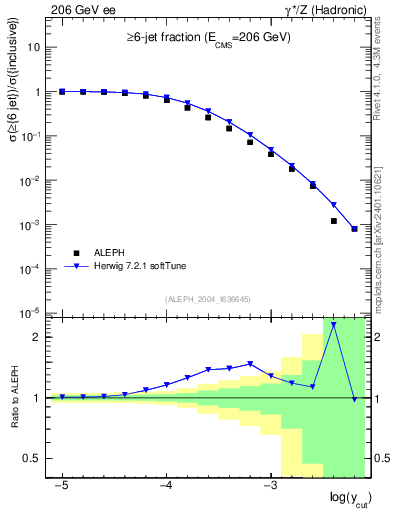 Plot of rate-6jet in 206 GeV ee collisions