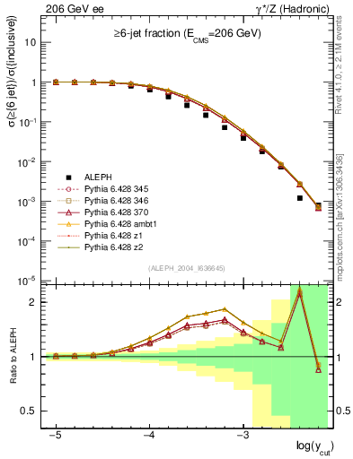Plot of rate-6jet in 206 GeV ee collisions