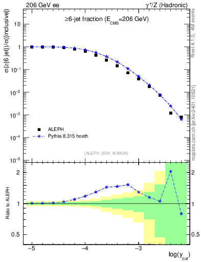 Plot of rate-6jet in 206 GeV ee collisions