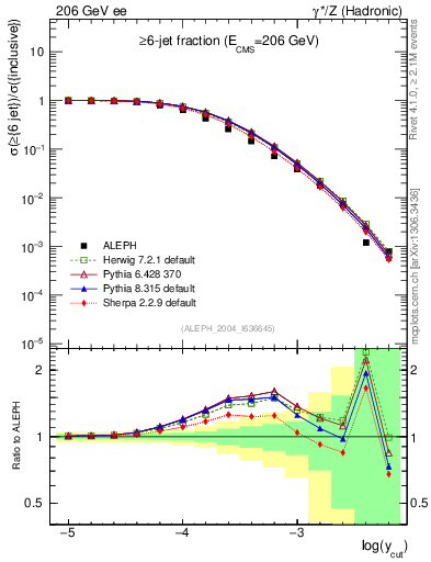 Plot of rate-6jet in 206 GeV ee collisions