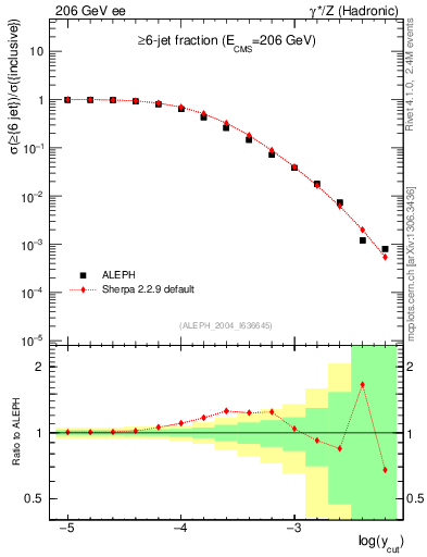 Plot of rate-6jet in 206 GeV ee collisions