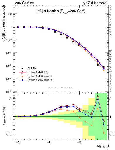 Plot of rate-6jet in 206 GeV ee collisions