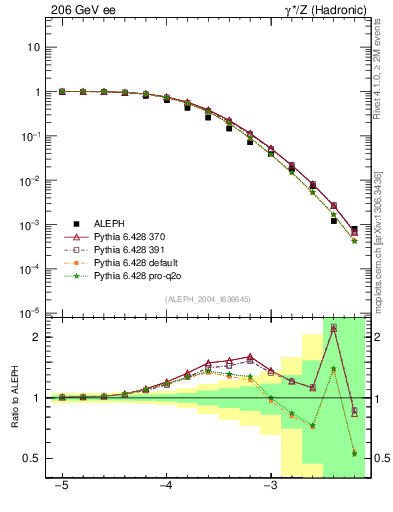 Plot of rate-6jet in 206 GeV ee collisions